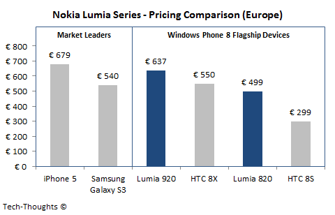 Nokia+Lumia+920+-+Price+Comparison.png
