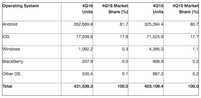 nexus2cee_gartner-q4-2016.png