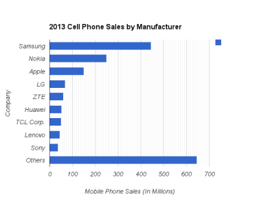 Mobile_phone_sales_by_company_(2013).png