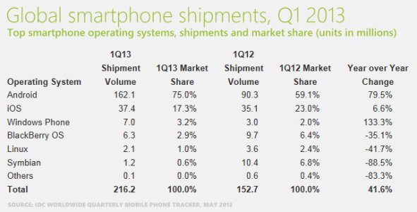 idc-q1-2013-smartphone-shipments.jpg