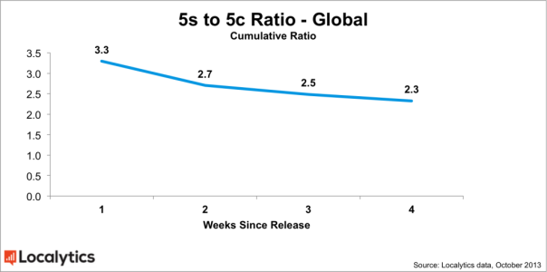 global-5s-5c-ratio-chart-1024x509.png