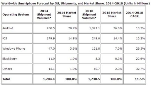 idc_smartphone_marketshare_14-18.jpg