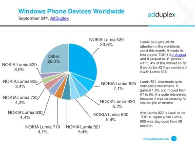 windows-phone-device-statistics-for-september-2014-4-638.0.jpg