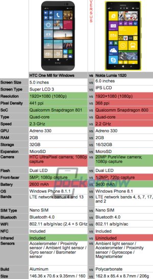 FINAL-one-m8-for-windows-vs-lumia-1520.jpg