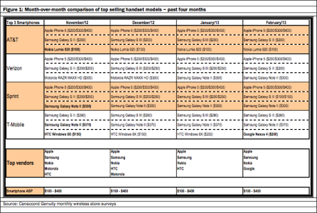 canaccord-smartphone-sales-feb13.png