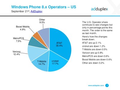 adduplex-windows-phone-statistics-report-september-2015-9-638.jpg