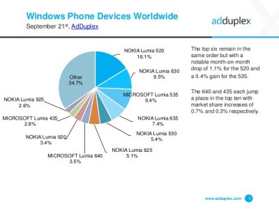 adduplex-windows-phone-statistics-report-september-2015-5-638.jpg