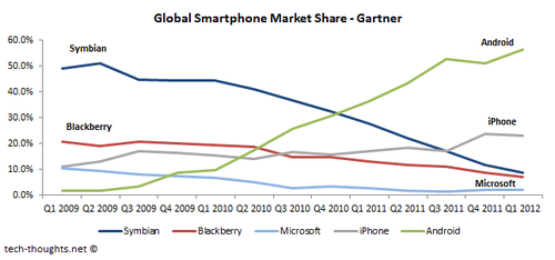Gartner+Smartphone+Market+Share.png