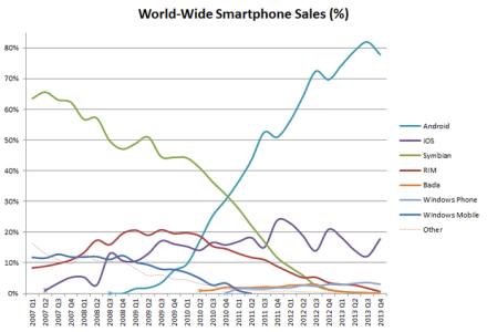 World_Wide_Smartphone_Sales_Share.png