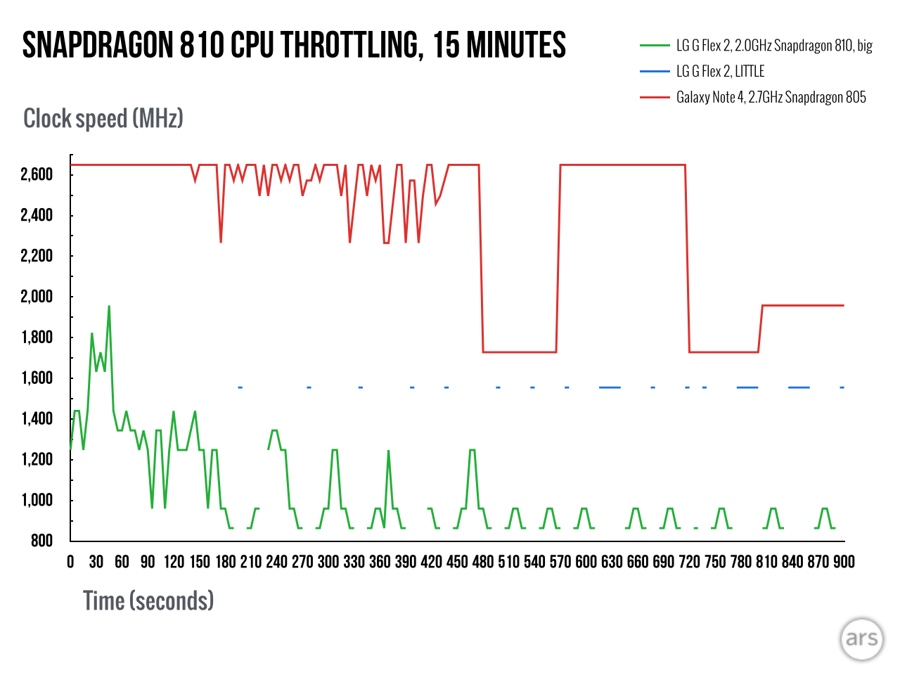 Snapdragon-810-throttling-3.002.png