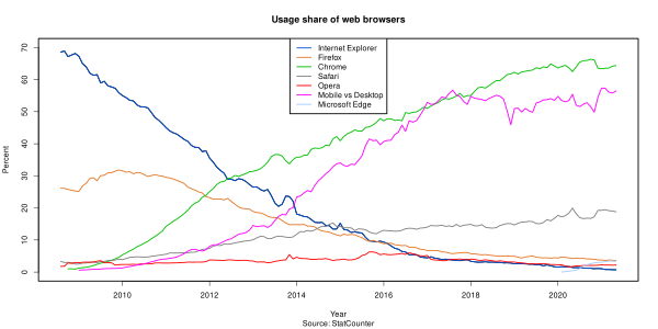 600px-Usage_share_of_web_browsers_%28Source_StatCounter%29.svg.png